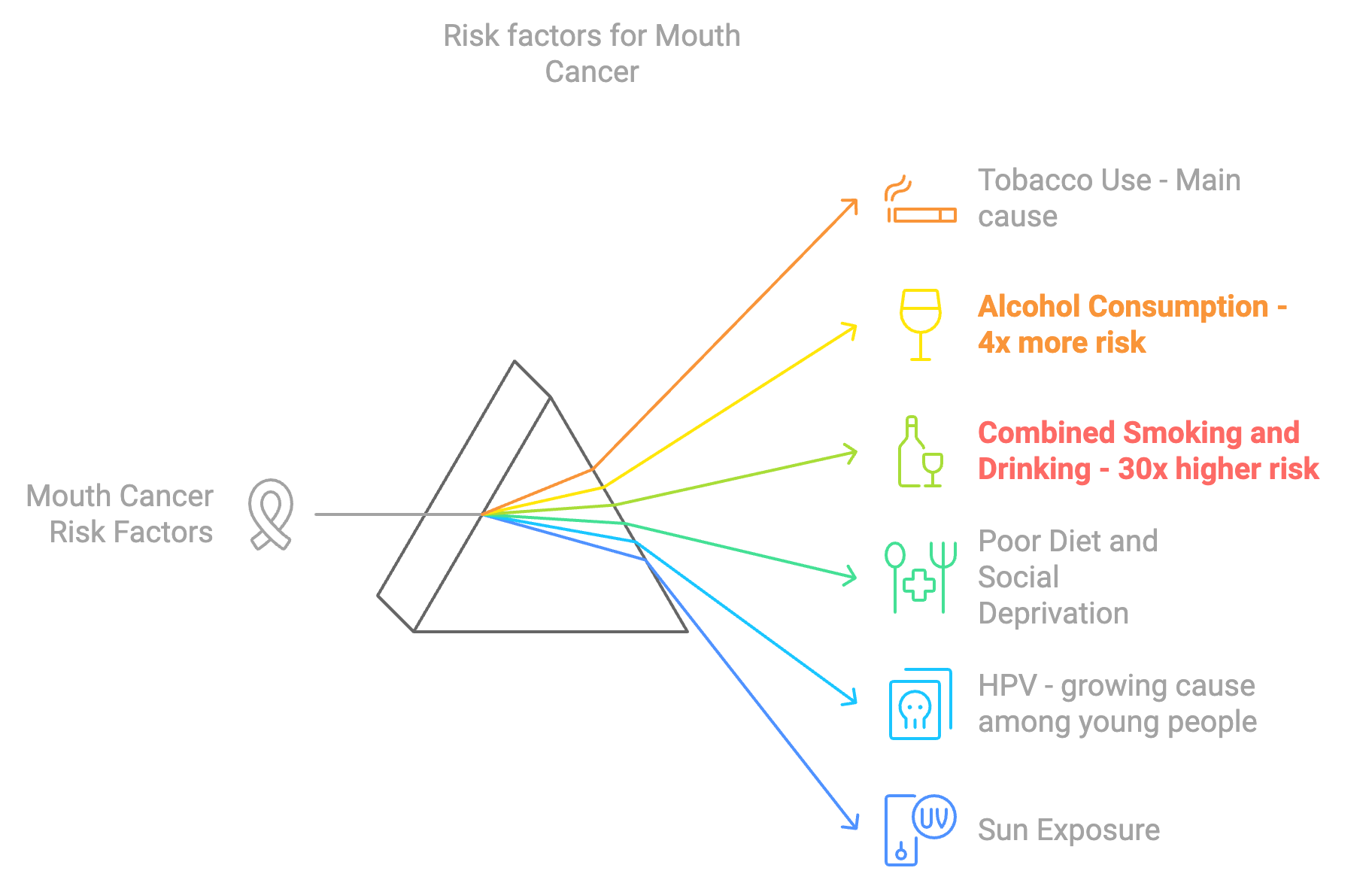 Risk Factors for Mouth Cancer