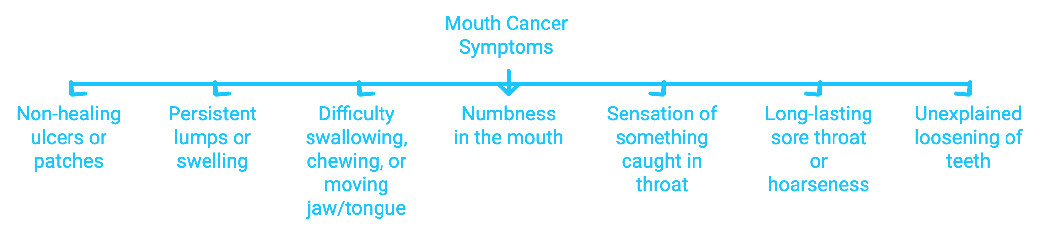 Symptoms of Mouth Cancer