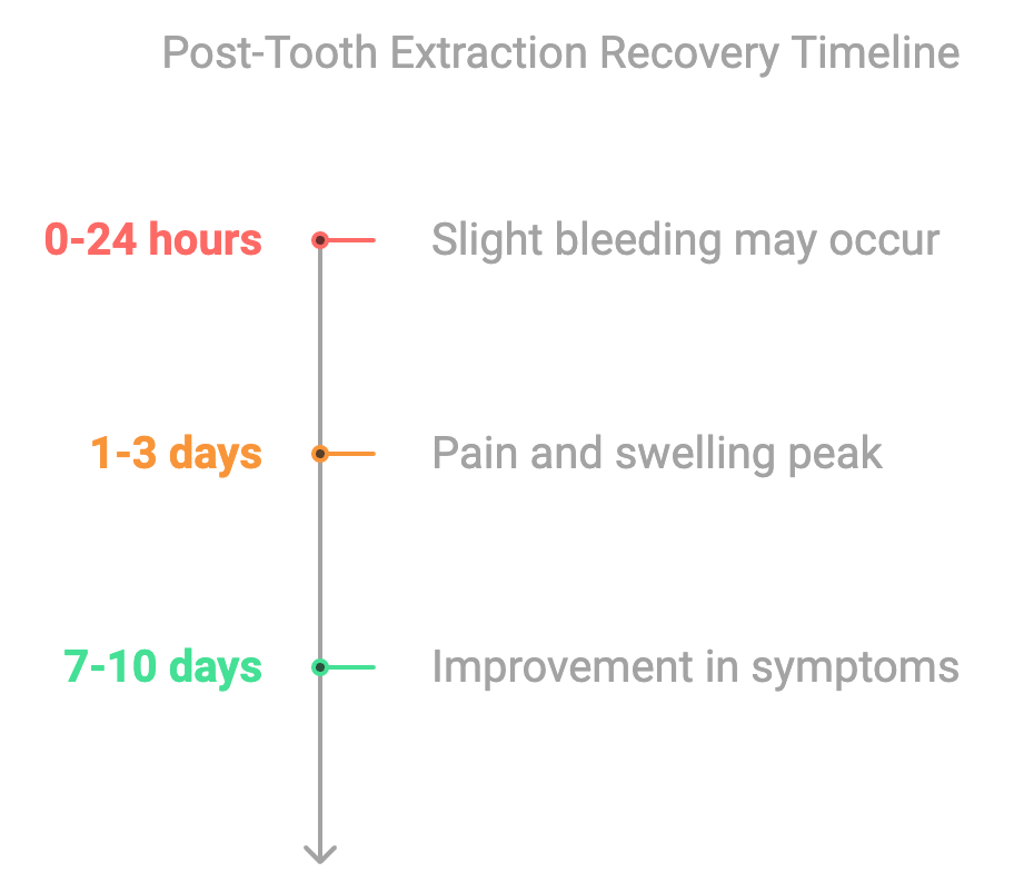 tooth Extraction